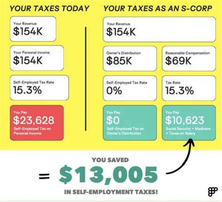 Can A S Corp pay you as an employee?