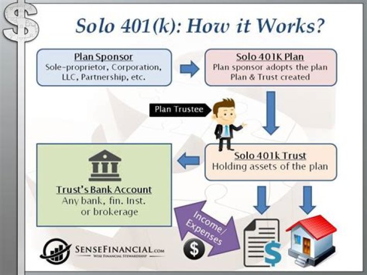 Can a self-directed 401k borrow money?