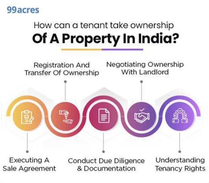 Can a tenant claim ownership of a house in India?
