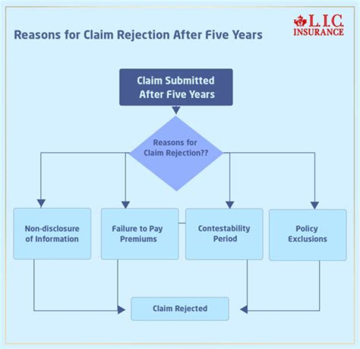 Can a term insurance claim be rejected after 3 years?