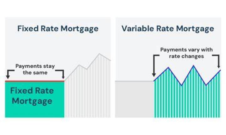 Can a variable mortgage Be fixed?