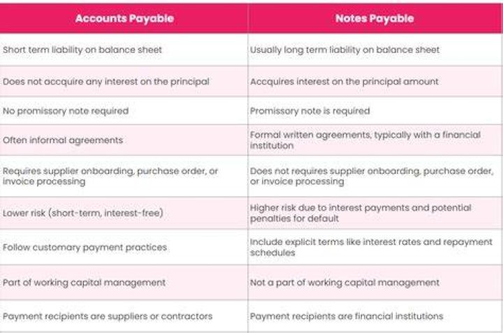Can accounts payable be long term?