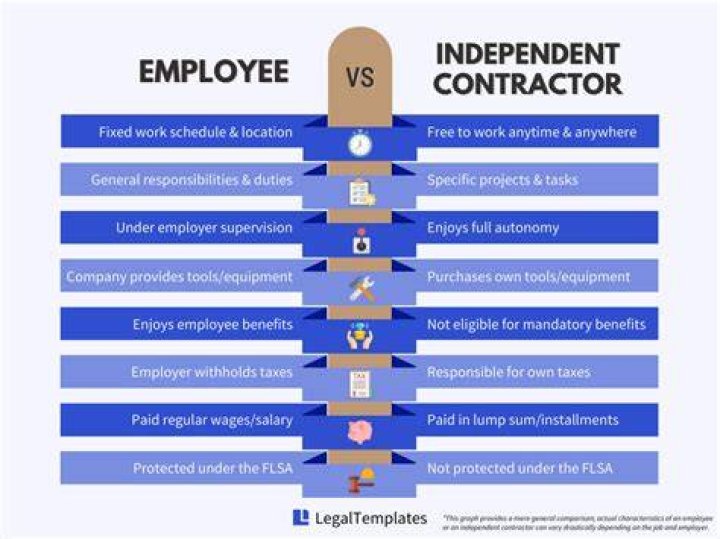Can an employee also be an independent contractor for the same company?