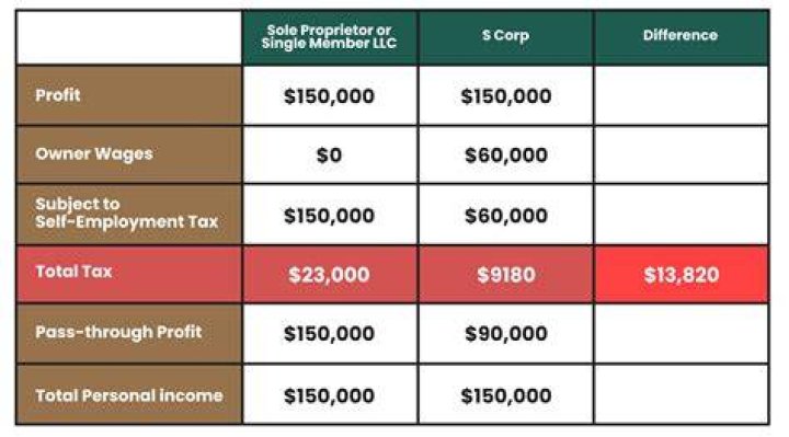 Can an S Corp own an investment account?