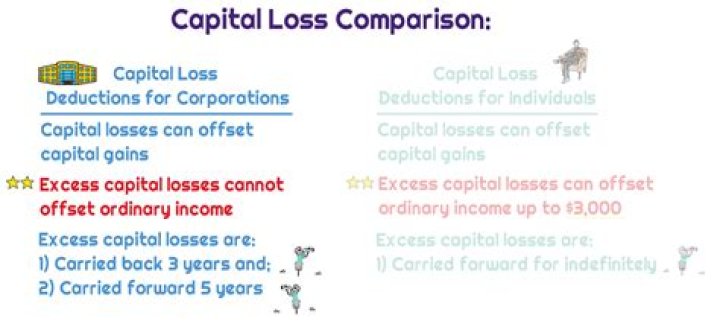 Can corporate losses be carried back?