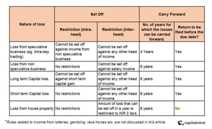Can dividend income be set off against capital losses?
