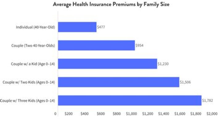 Can health insurance premiums be reimbursed?