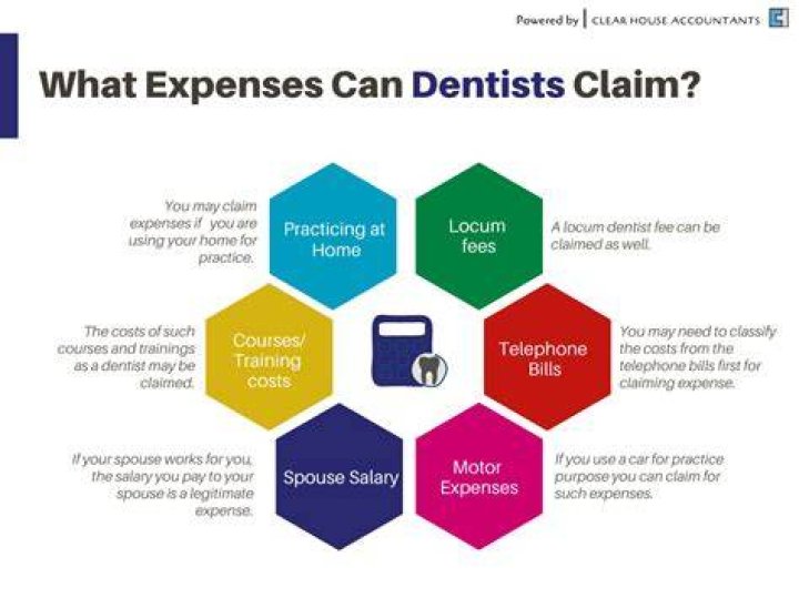 Can I claim dental expenses from previous years?