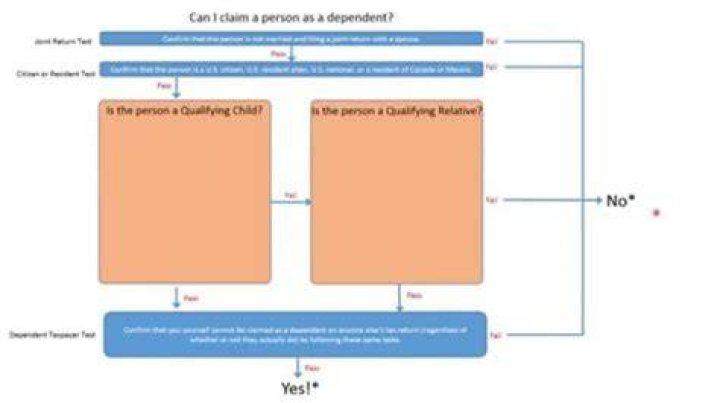 Can I claim my 23 year old as a dependent?