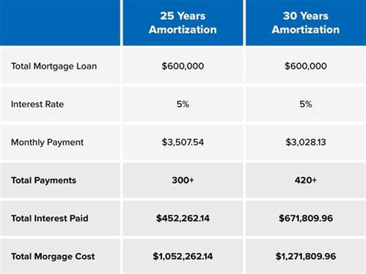 Can I get a 30-year mortgage on a rental property?