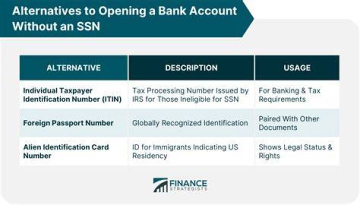 Can I get a bank account without SSN?
