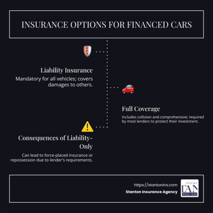 Can I just get liability insurance on a financed car?