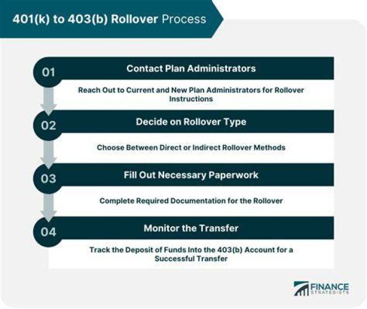 Can I rollover part of my 403b?