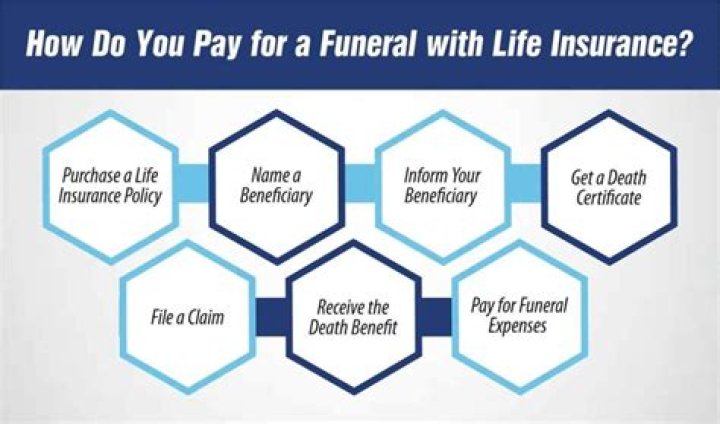 Can I use life insurance to pay for a funeral?