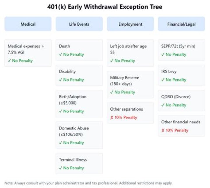 Can I withdraw from my 401k penalty-free due to Covid?