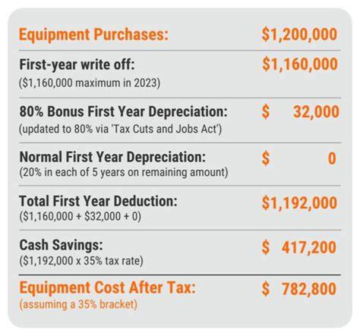 Can I write off equipment purchases for my business?