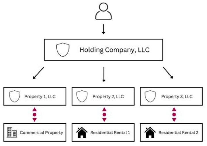 Can LLCs own property?