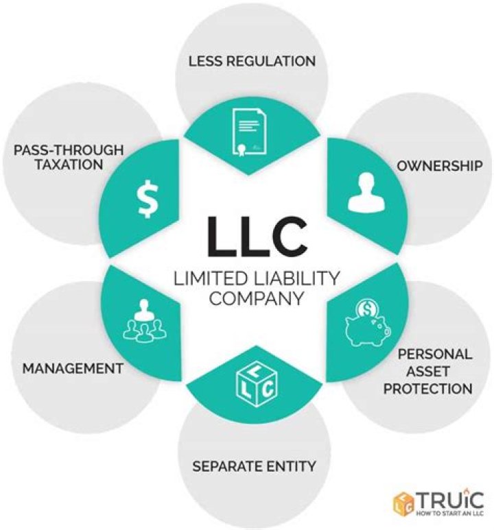 Can LLCS sell ownership rights?