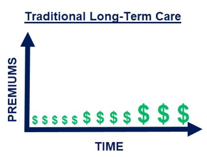 Can long-term care premiums increase?