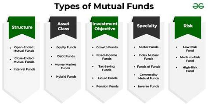 Can mutual funds only be purchased at banks?