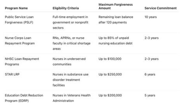Can nurse practitioners get student loan forgiveness?