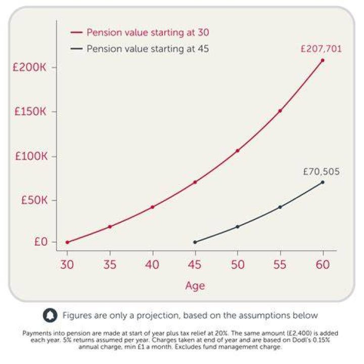Can pensions be paid early?