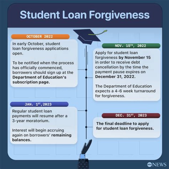 Can private student loans be forgiven after 10 years?