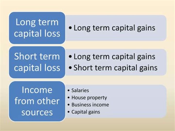 Can short-term capital loss offset short-term capital gains?