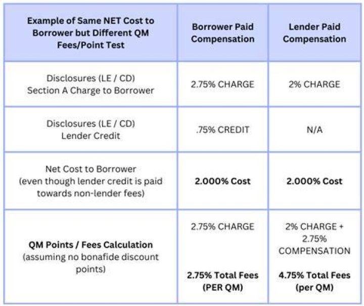 Can you adjust the borrower paid compensation for each loan?