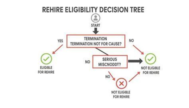 Can you be rehired if laid off?