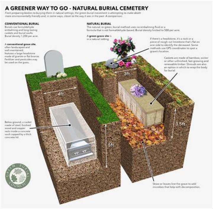 Can you bury a family member yourself?