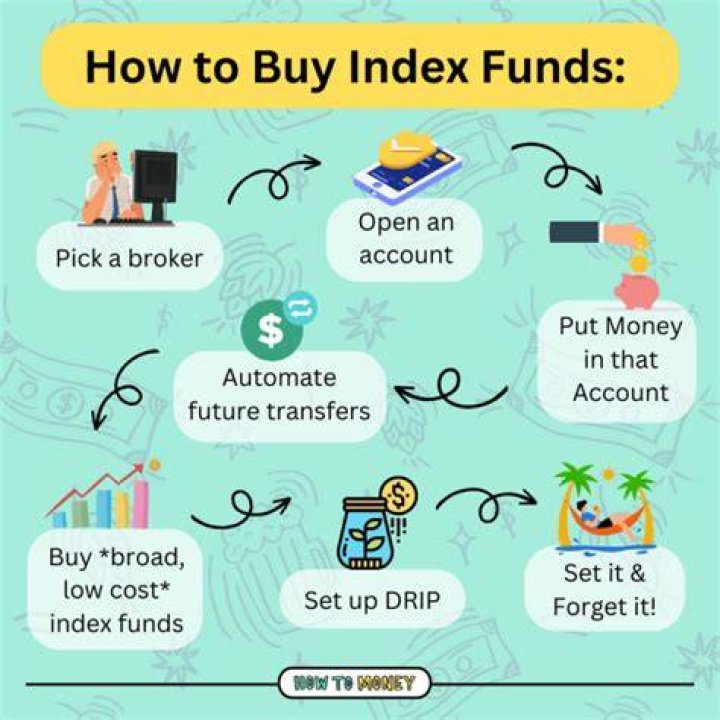 Can you buy index funds on you invest?