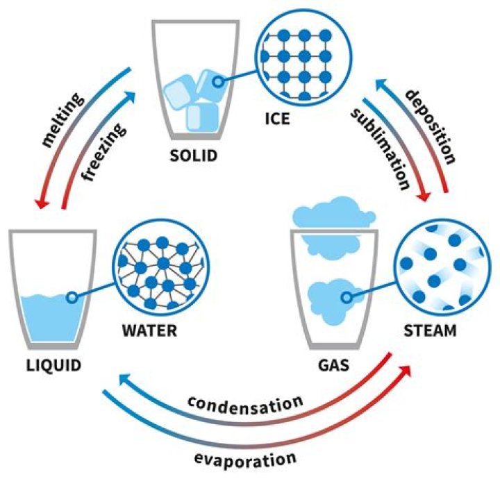 Can you change a solid to a liquid?