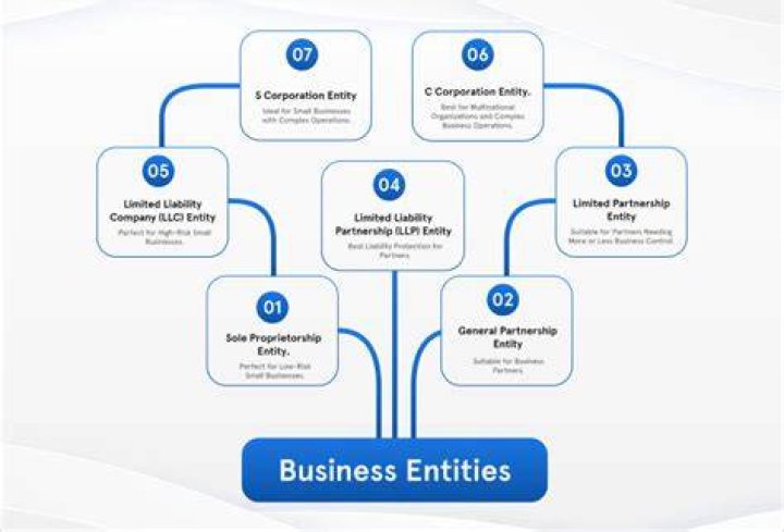 Can you change your business entity?
