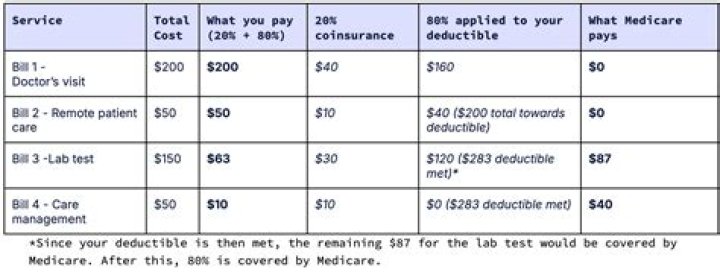 Can you change your deductible on health insurance?