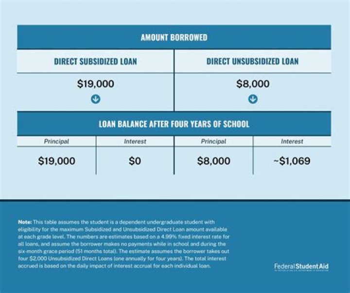 Can you choose how much you pay a month for student loans?