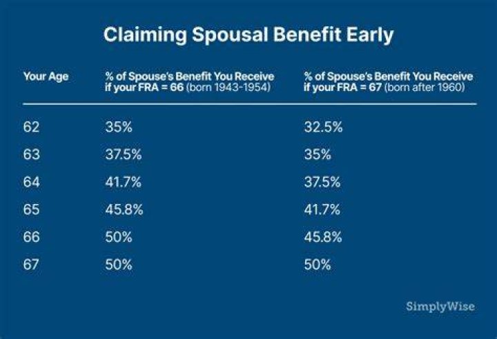 Can You claim spousal Social Security at age 70?