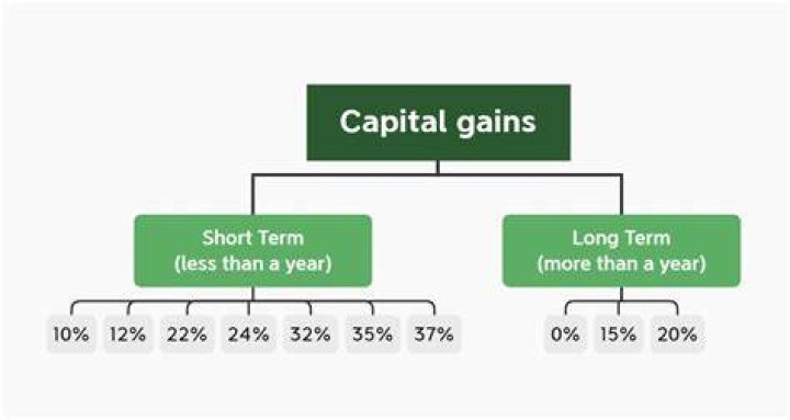 Can you combine short term and long-term capital gains?