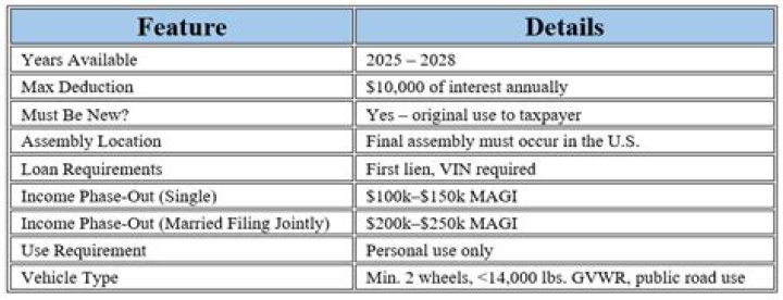 Can you deduct vehicle loan interest?