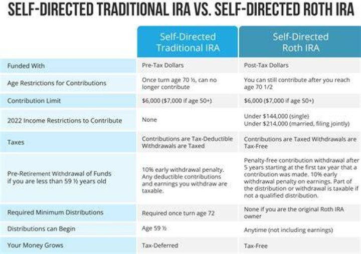 Can you do a self-directed Roth IRA?