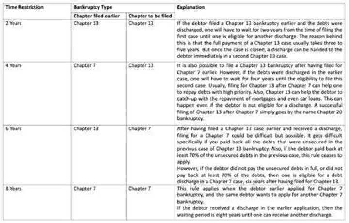 Can you file Chapter 13 After you have filed Chapter 7?