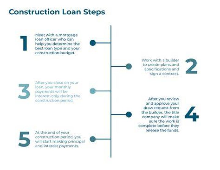 Can you get a construction loan while having a mortgage?