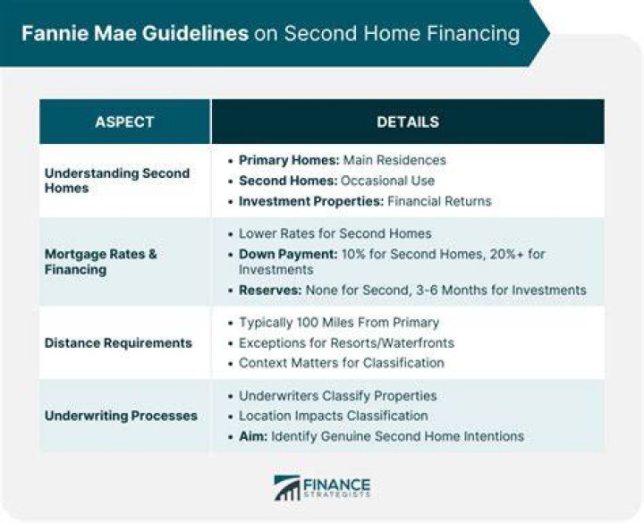 Can you get a Fannie Mae loan for investment property?