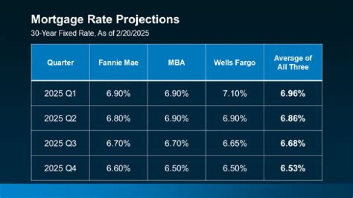 Can you get a mortgage in America?