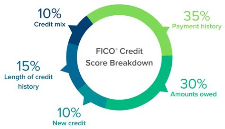 Can you get credit with a score of 620?