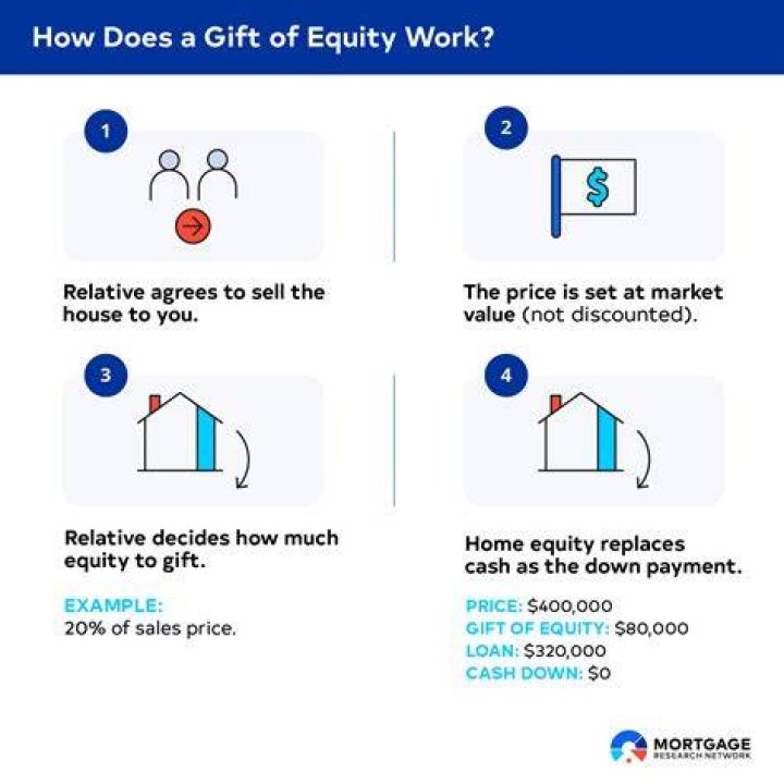 Can you gift equity in a home sale?