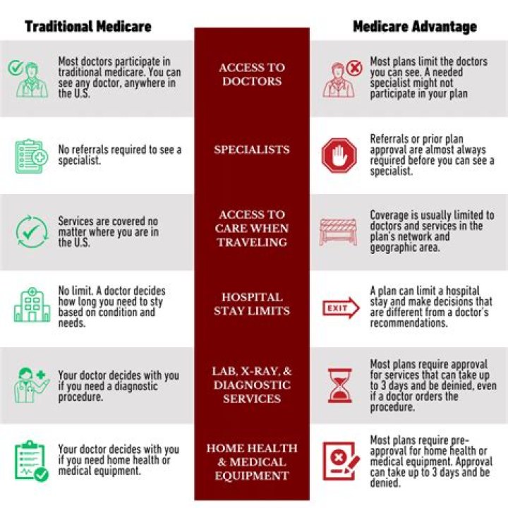 Can you have Medicare and Medicare Advantage at the same time?