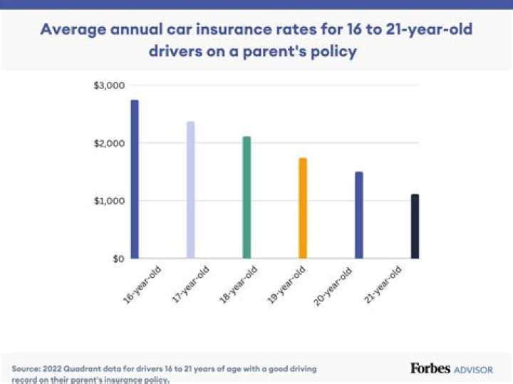 Can you have your own insurance at 17?