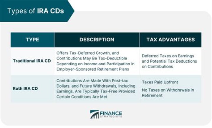 Can you lose money in an IRA CD?