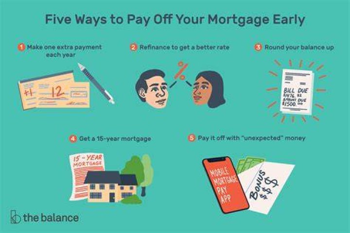 Can you pay off a closed mortgage early?